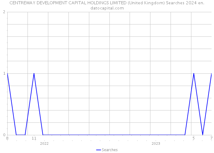 CENTREWAY DEVELOPMENT CAPITAL HOLDINGS LIMITED (United Kingdom) Searches 2024 