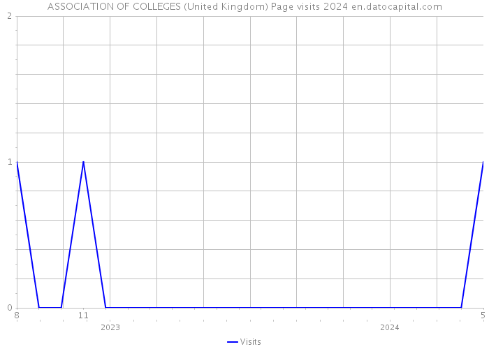 ASSOCIATION OF COLLEGES (United Kingdom) Page visits 2024 