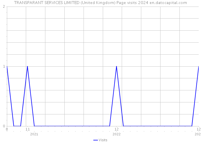 TRANSPARANT SERVICES LIMITED (United Kingdom) Page visits 2024 