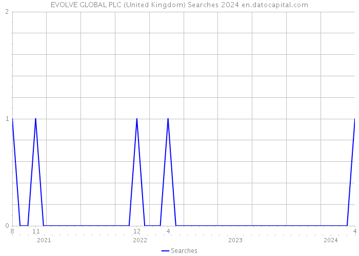 EVOLVE GLOBAL PLC (United Kingdom) Searches 2024 