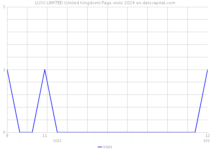 LUXX LIMITED (United Kingdom) Page visits 2024 