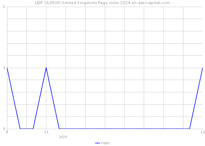 LEIF OLSSON (United Kingdom) Page visits 2024 