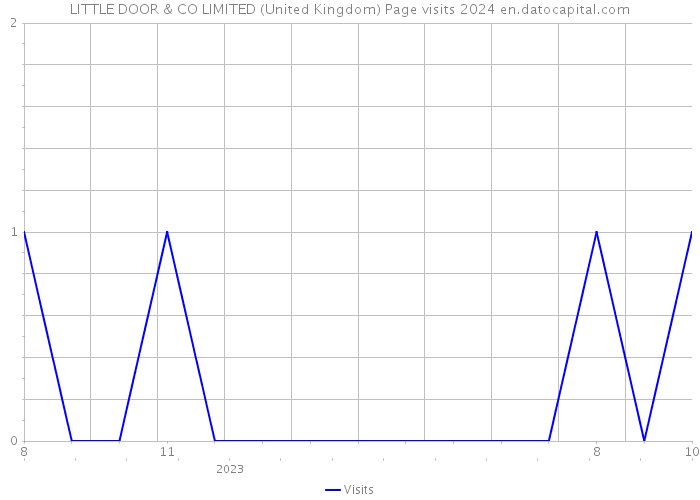 LITTLE DOOR & CO LIMITED (United Kingdom) Page visits 2024 