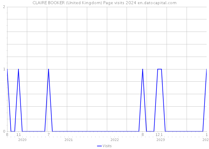 CLAIRE BOOKER (United Kingdom) Page visits 2024 
