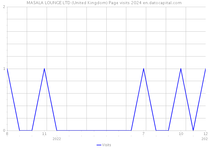 MASALA LOUNGE LTD (United Kingdom) Page visits 2024 