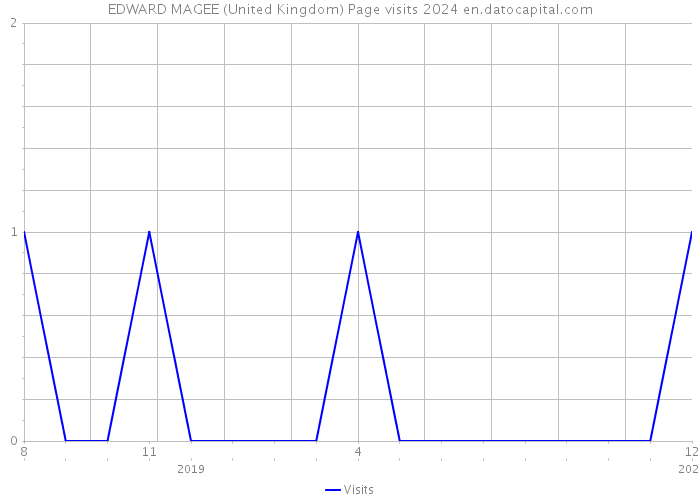 EDWARD MAGEE (United Kingdom) Page visits 2024 