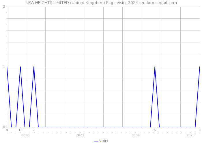NEW HEIGHTS LIMITED (United Kingdom) Page visits 2024 