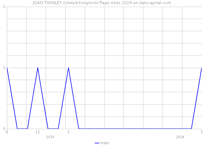 JOAN TANSLEY (United Kingdom) Page visits 2024 