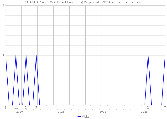 CHAVDAR ARSOV (United Kingdom) Page visits 2024 