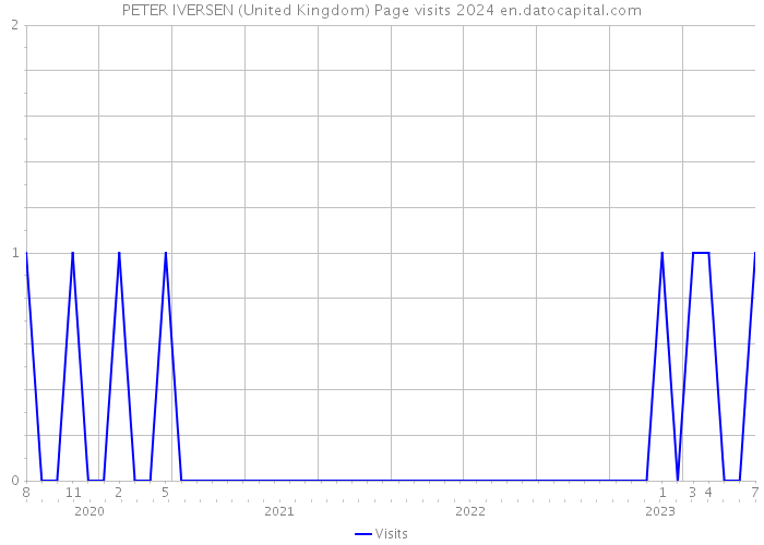 PETER IVERSEN (United Kingdom) Page visits 2024 