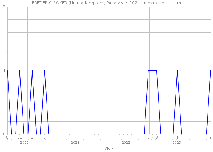 FREDERIC ROYER (United Kingdom) Page visits 2024 