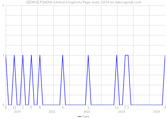 GEORGE FSADNI (United Kingdom) Page visits 2024 