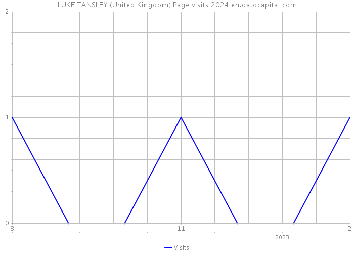 LUKE TANSLEY (United Kingdom) Page visits 2024 