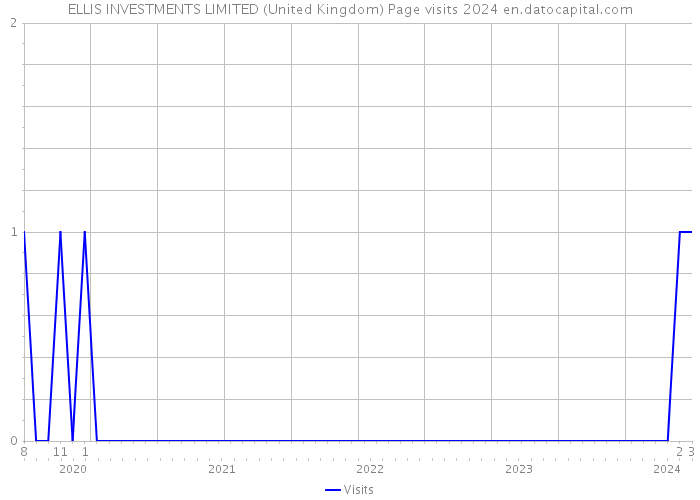 ELLIS INVESTMENTS LIMITED (United Kingdom) Page visits 2024 