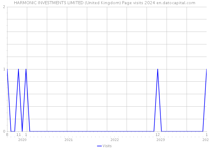 HARMONIC INVESTMENTS LIMITED (United Kingdom) Page visits 2024 