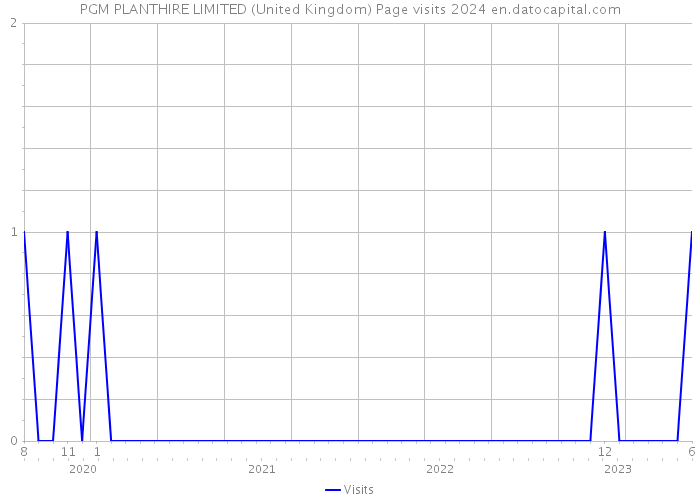 PGM PLANTHIRE LIMITED (United Kingdom) Page visits 2024 