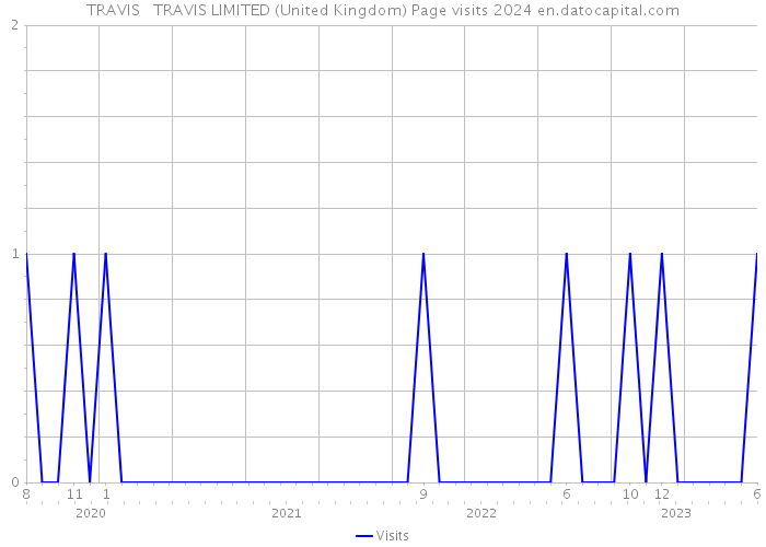TRAVIS + TRAVIS LIMITED (United Kingdom) Page visits 2024 