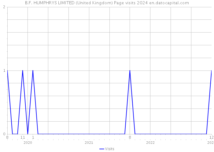 B.F. HUMPHRYS LIMITED (United Kingdom) Page visits 2024 