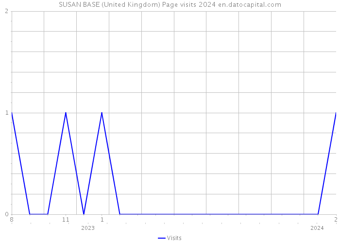SUSAN BASE (United Kingdom) Page visits 2024 