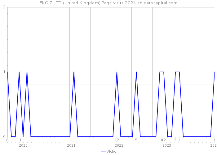 EKO 7 LTD (United Kingdom) Page visits 2024 