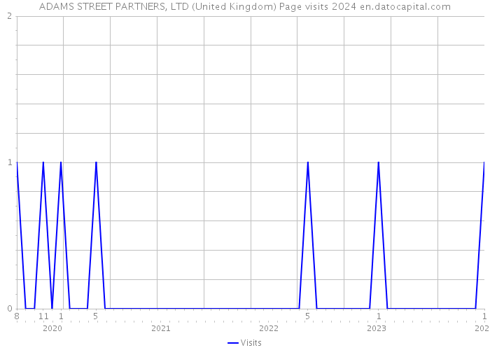 ADAMS STREET PARTNERS, LTD (United Kingdom) Page visits 2024 
