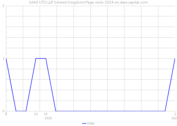ILIAD UTG LLP (United Kingdom) Page visits 2024 
