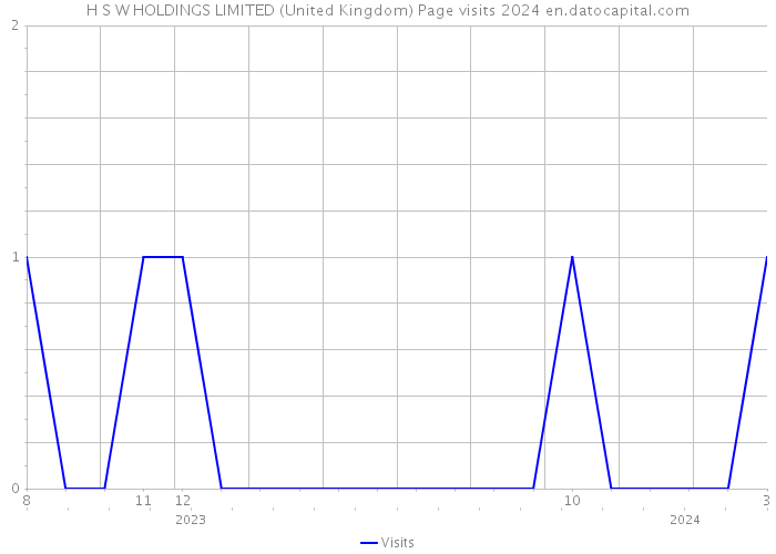 H S W HOLDINGS LIMITED (United Kingdom) Page visits 2024 
