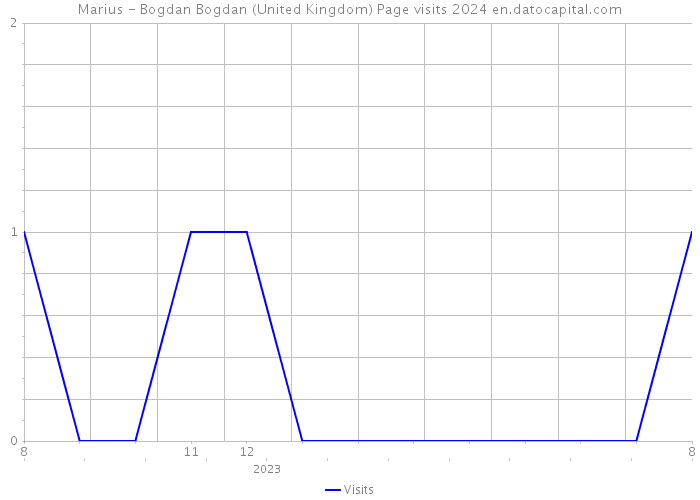 Marius - Bogdan Bogdan (United Kingdom) Page visits 2024 