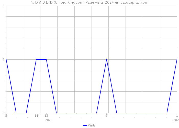 N. D & D LTD (United Kingdom) Page visits 2024 