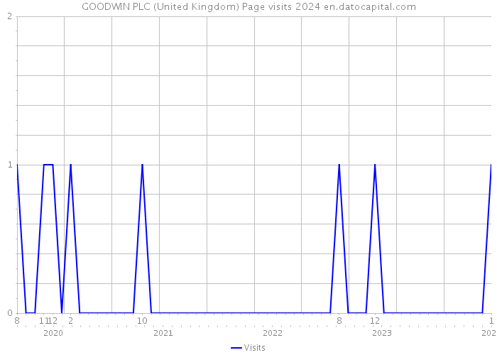 GOODWIN PLC (United Kingdom) Page visits 2024 