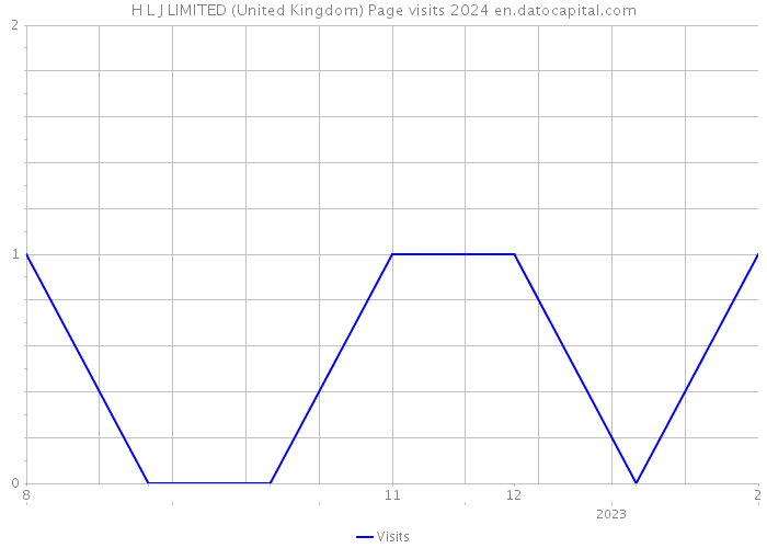 H L J LIMITED (United Kingdom) Page visits 2024 