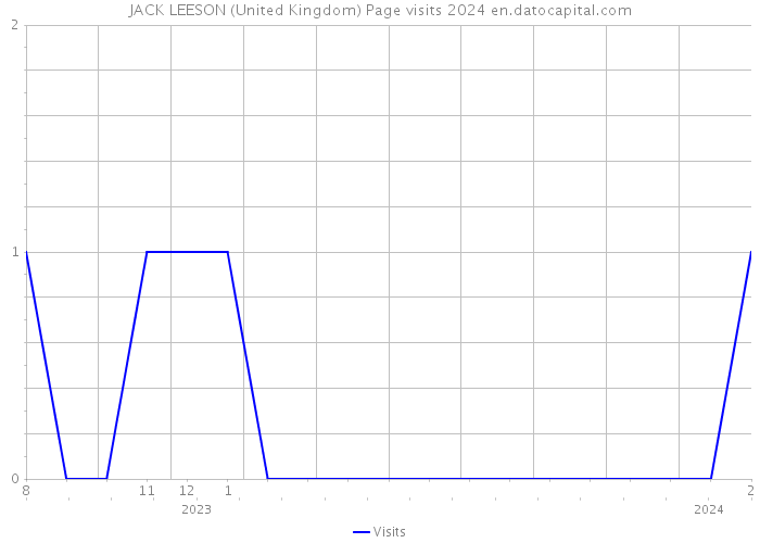 JACK LEESON (United Kingdom) Page visits 2024 