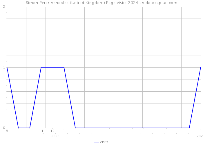 Simon Peter Venables (United Kingdom) Page visits 2024 