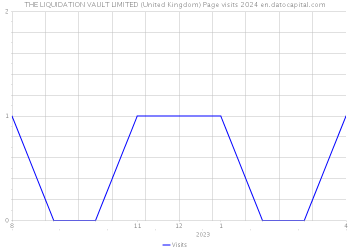THE LIQUIDATION VAULT LIMITED (United Kingdom) Page visits 2024 