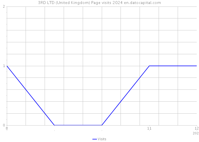 3RD LTD (United Kingdom) Page visits 2024 