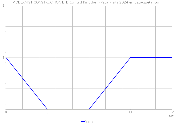 MODERNIST CONSTRUCTION LTD (United Kingdom) Page visits 2024 