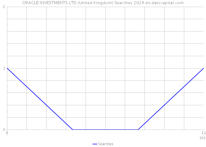 ORACLE INVESTMENTS LTD (United Kingdom) Searches 2024 