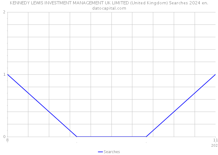 KENNEDY LEWIS INVESTMENT MANAGEMENT UK LIMITED (United Kingdom) Searches 2024 