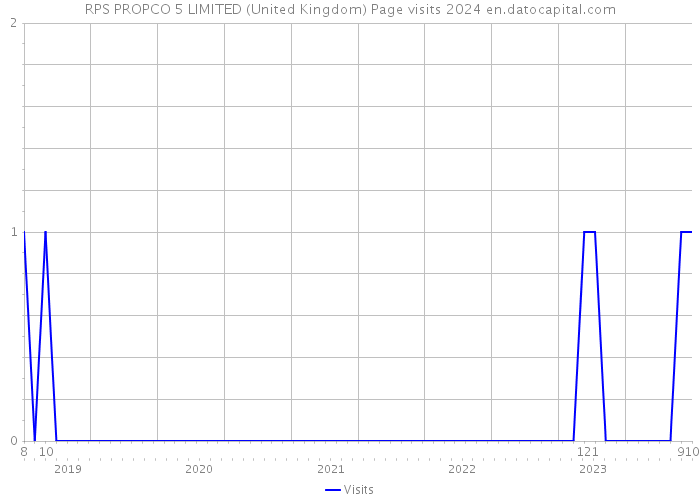 RPS PROPCO 5 LIMITED (United Kingdom) Page visits 2024 