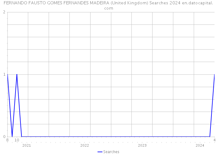 FERNANDO FAUSTO GOMES FERNANDES MADEIRA (United Kingdom) Searches 2024 