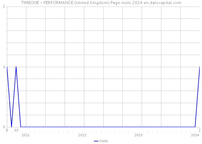 TIMEONE - PERFORMANCE (United Kingdom) Page visits 2024 