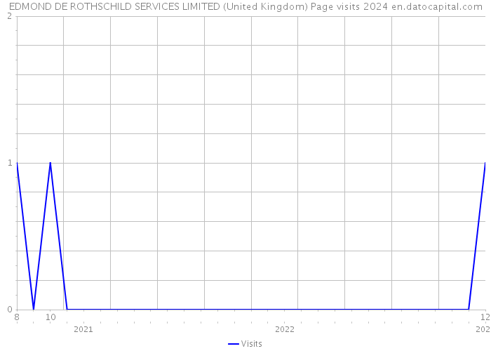 EDMOND DE ROTHSCHILD SERVICES LIMITED (United Kingdom) Page visits 2024 
