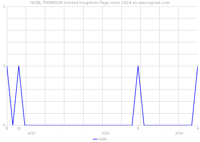 NIGEL THOMSON (United Kingdom) Page visits 2024 
