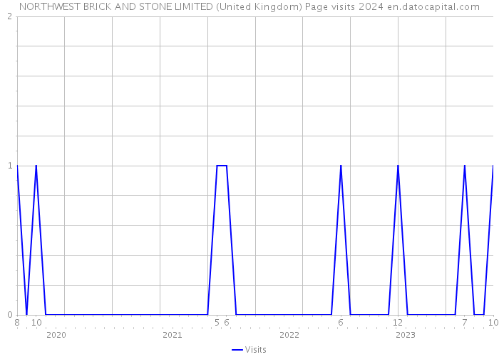 NORTHWEST BRICK AND STONE LIMITED (United Kingdom) Page visits 2024 