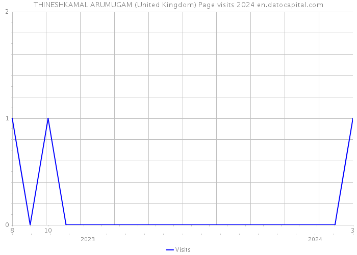 THINESHKAMAL ARUMUGAM (United Kingdom) Page visits 2024 