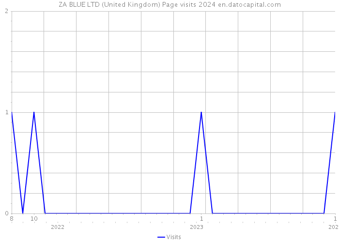 ZA BLUE LTD (United Kingdom) Page visits 2024 