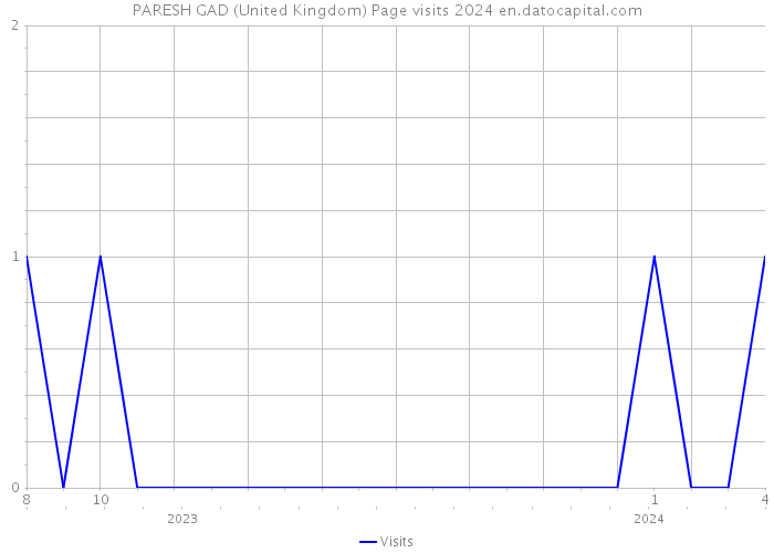 PARESH GAD (United Kingdom) Page visits 2024 