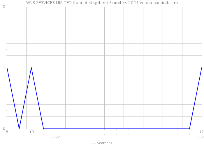 WNS SERVICES LIMITED (United Kingdom) Searches 2024 