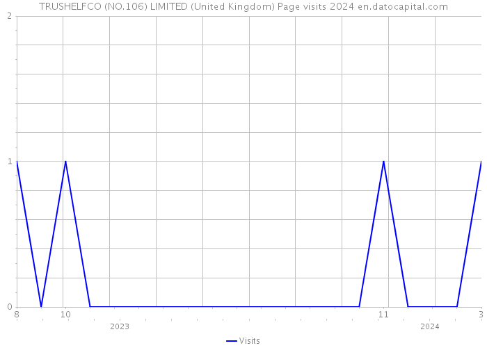 TRUSHELFCO (NO.106) LIMITED (United Kingdom) Page visits 2024 