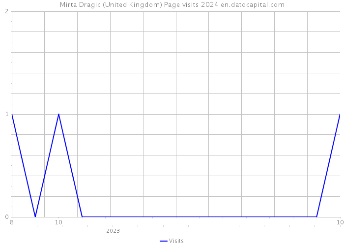 Mirta Dragic (United Kingdom) Page visits 2024 